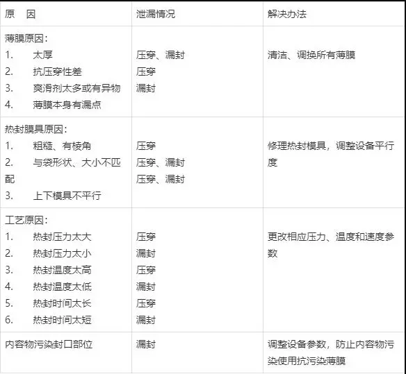 包裝袋泄漏常見原因及解決方法